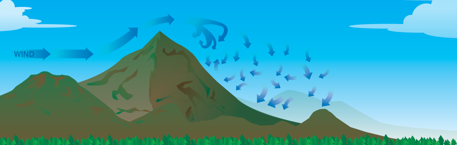Figure 2: Potential wind conditions on the lee side of terrain.Source: Federal Aviation Administration (2012)