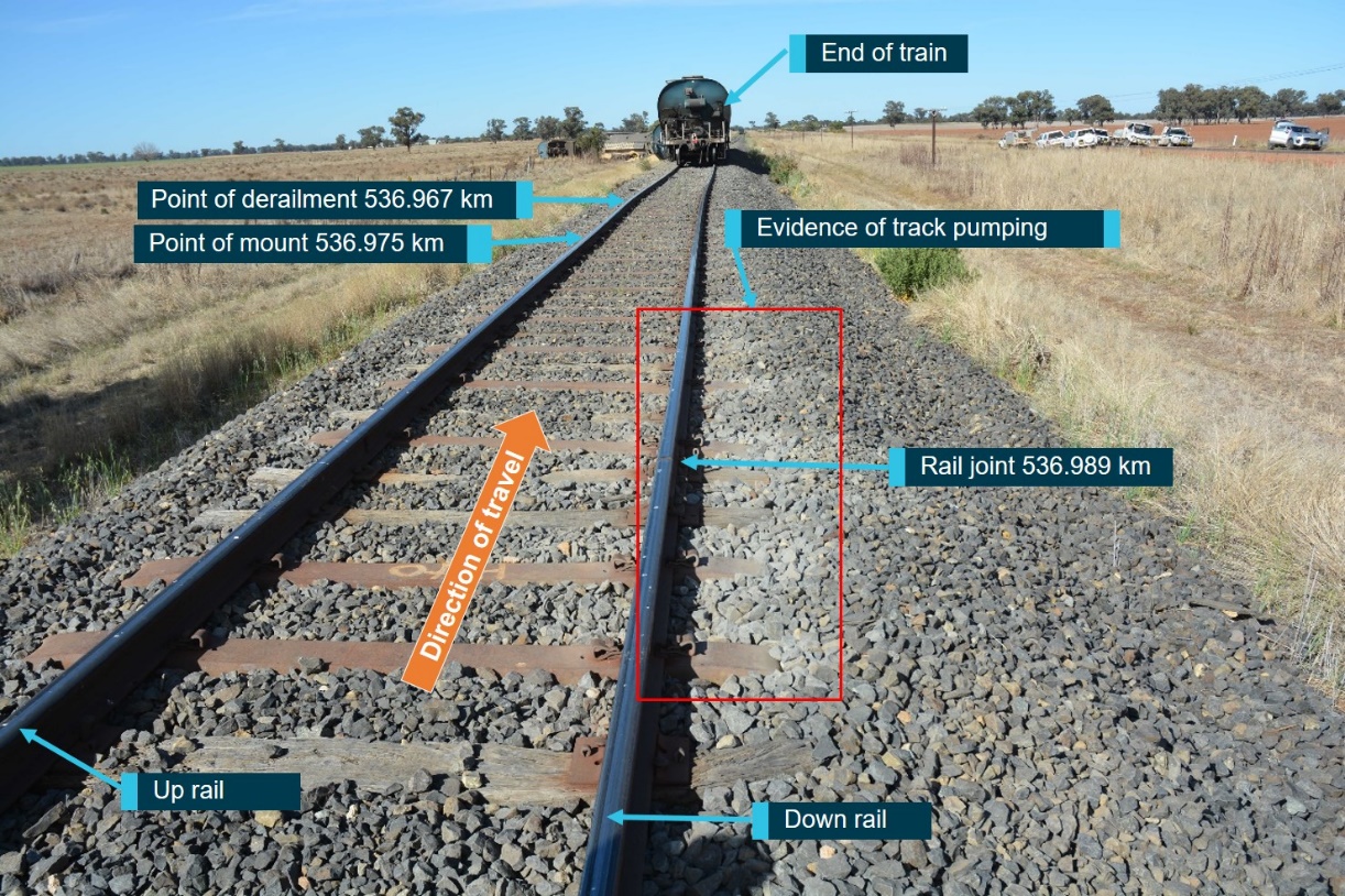 Figure 5: Derailment mechanism.
This figure shows the expansion gap at the rail joint on the down rail at 536.989 km.
Source: ATSB