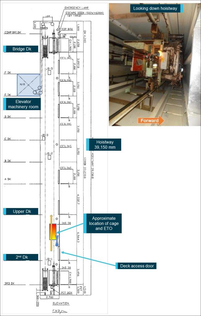 Figure 3: Elevator hoistway arrangement and location of accident.<br />
Source: Kowa Marine Service and ATSB