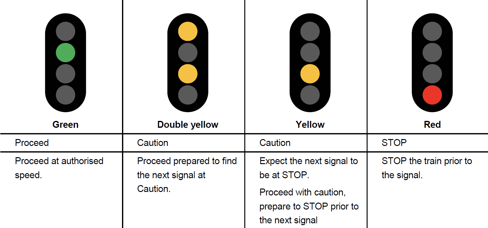Table 1: Four aspect signalling system indications