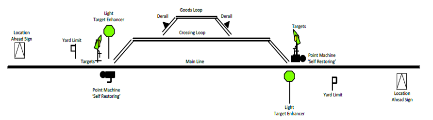 Figure 5: Typical Train Order Location with Light Indicators and self-restoring points.
Source: Australian Rail Track Corporation