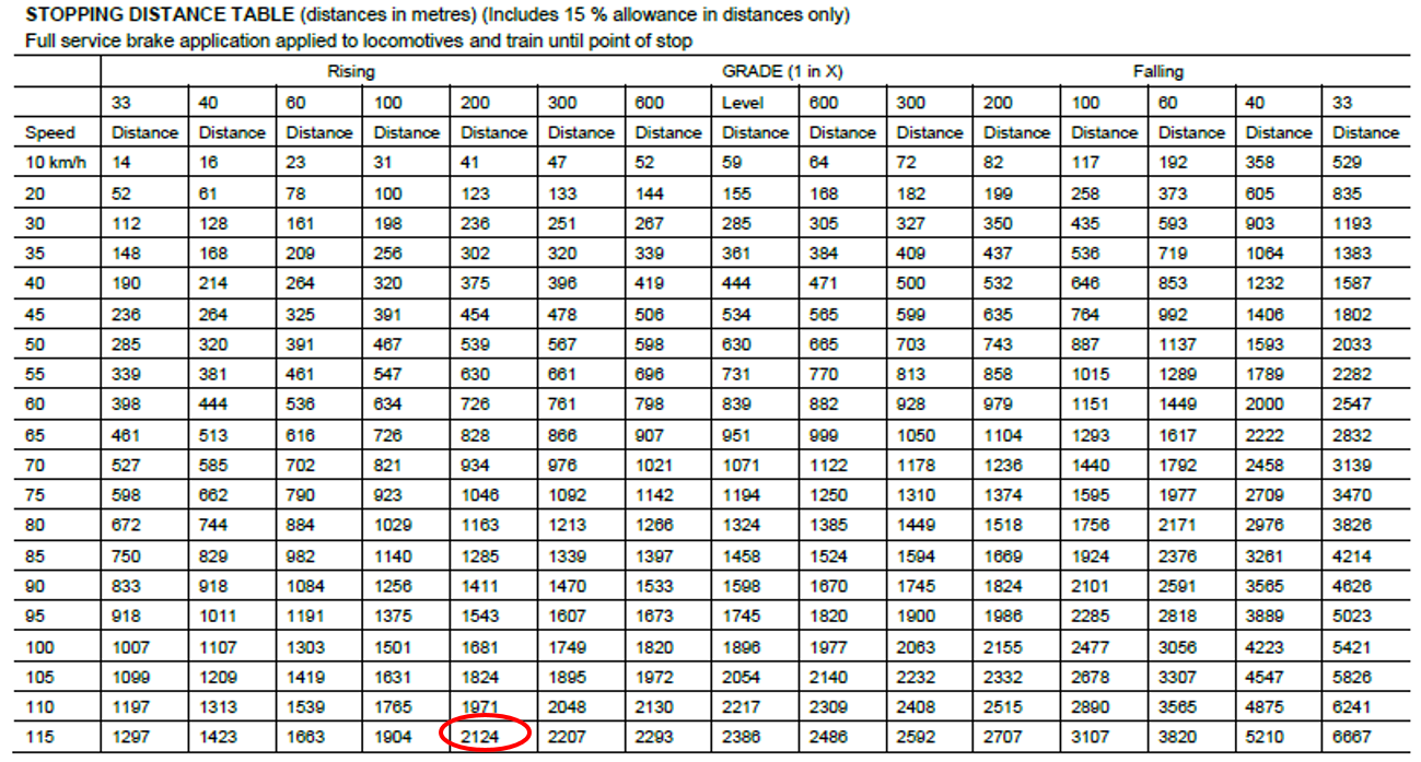 Table 1: GW-50 Super-freighter stopping distance.
Source: Australian Rail Track Corporation. Annotation by ATSB