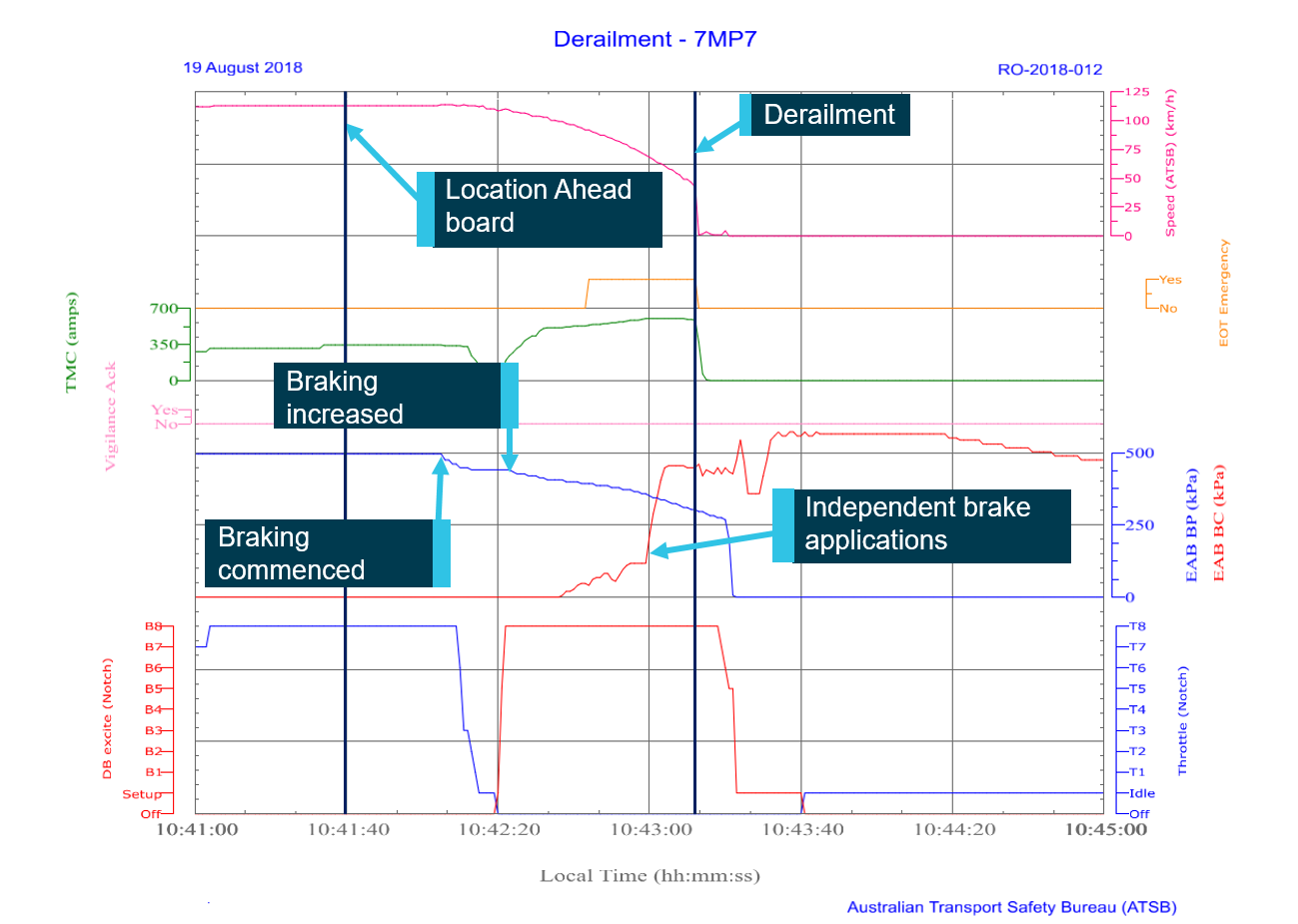 Figure 9: Event logger locomotive NR54.
Note: DB = dynamic brake, EAB BP = train brake pipe pressure, EAB BC = Locomotive brake cylinder pressure, TMC = Traction motor current Source: Australian Transport Safety Bureau