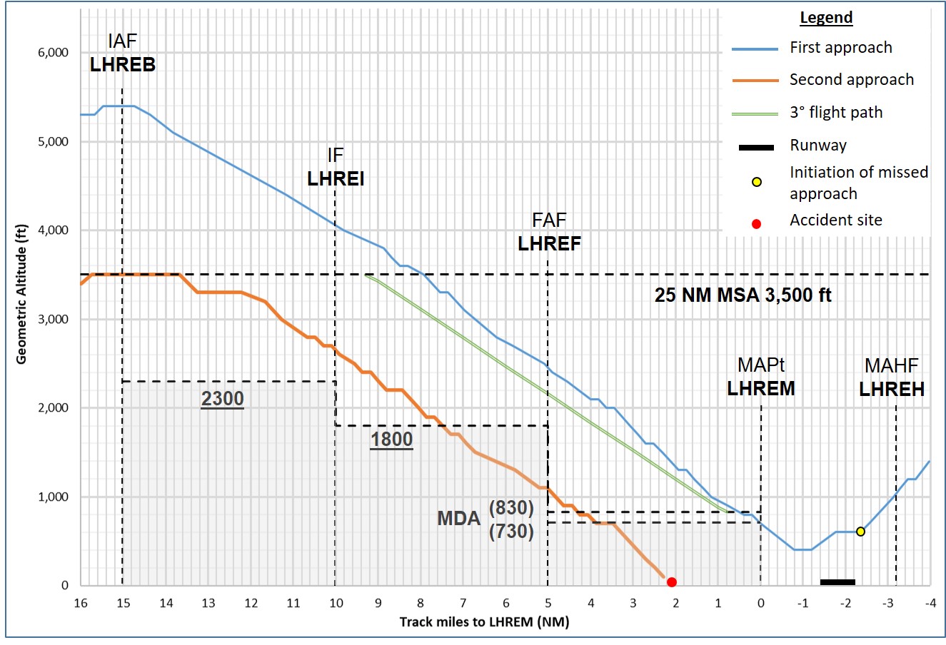 Figure 4: Profile of VH-OZO during the two RNAV (GNSS) approaches to Lockhart River Aerodrome with approach parameters and features incorporated.Note: Short periods of constant altitude represented in the diagram do not necessarily indicate a constant altitude because the transmitted/recorded data is rounded.  Source: ATSB