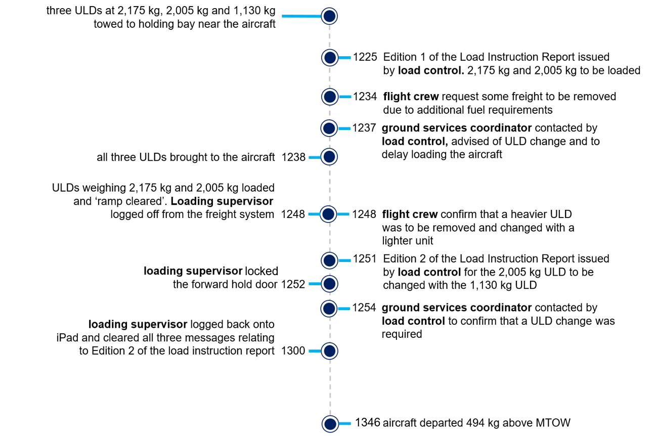 Figure 2: Sequence of events for this loading event