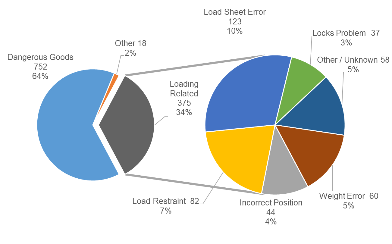 Figure 6: Aircraft Loading occurrence types over the period 2010 to 2019 (left chart), and (right chart), a subset of the Loading Related occurrence types with a descriptor breakdown.<br />
Image source: ATSB