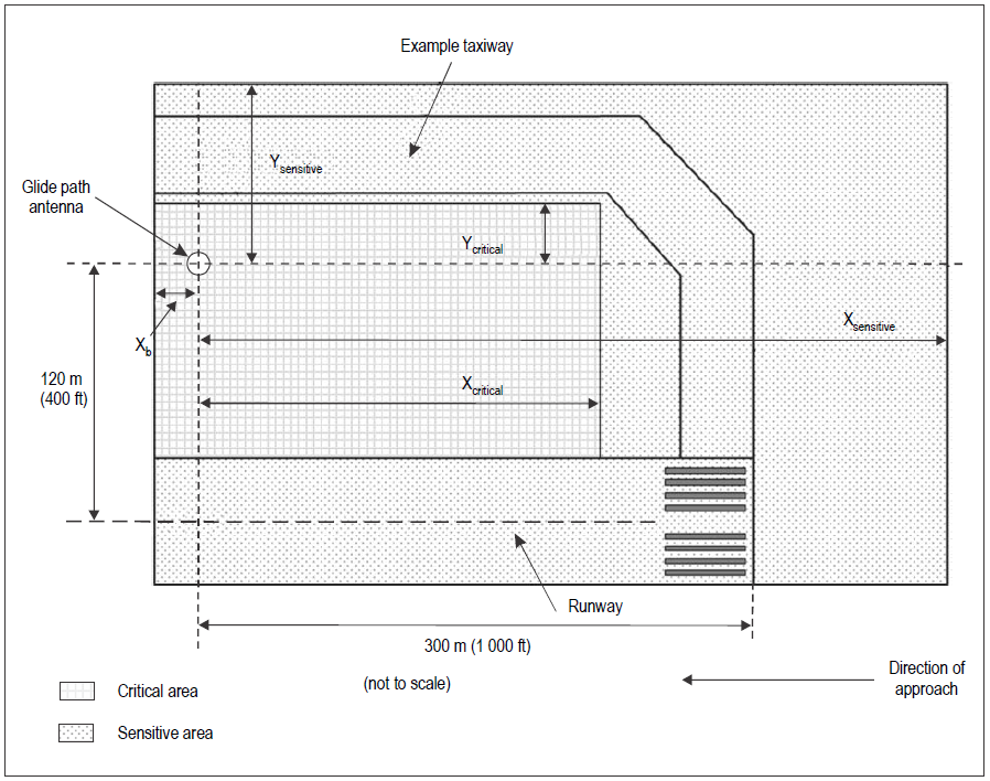 Figure 2: Example of glide path critical and sensitive area dimensions.Source: International Civil Aviation Organisation Annex 10 (2018)