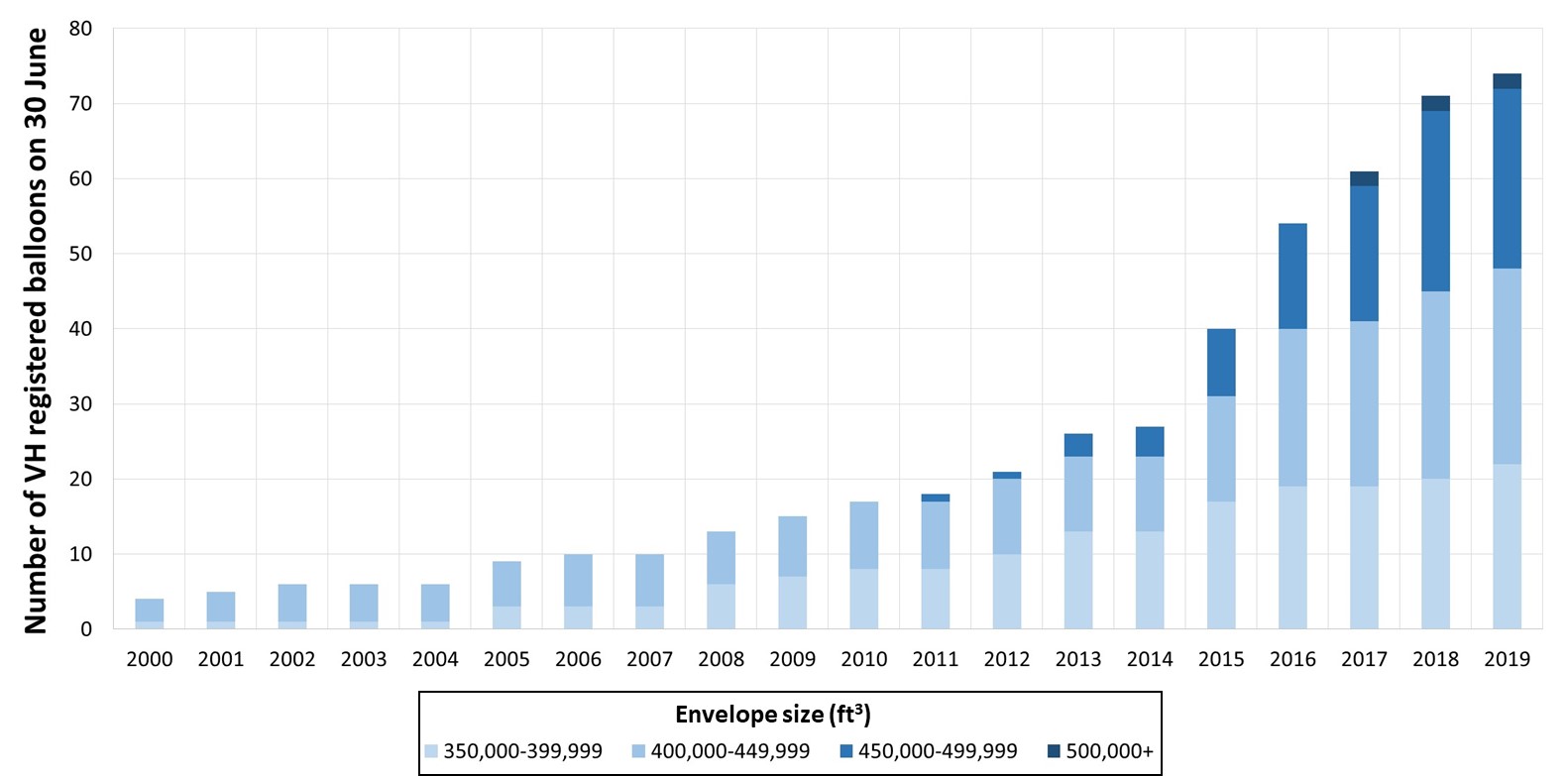 Figure 3: Number of large VH-registered balloons on 30 June between 2000 and 2019.Source: Civil Aviation Safety Authority
