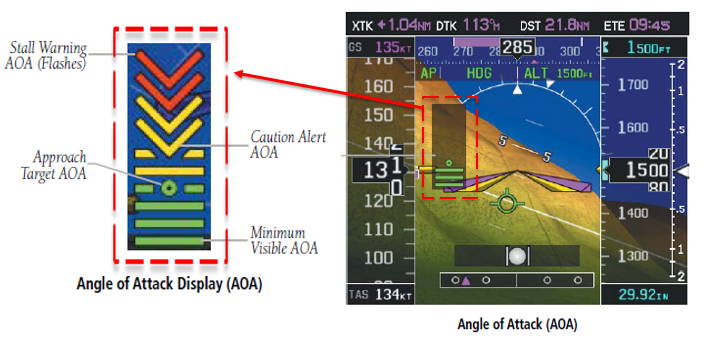 Figure 6: Angle of attack on the primary flight display.Source: Garmin G3X Pilot’s Guide, modified by the ATSB