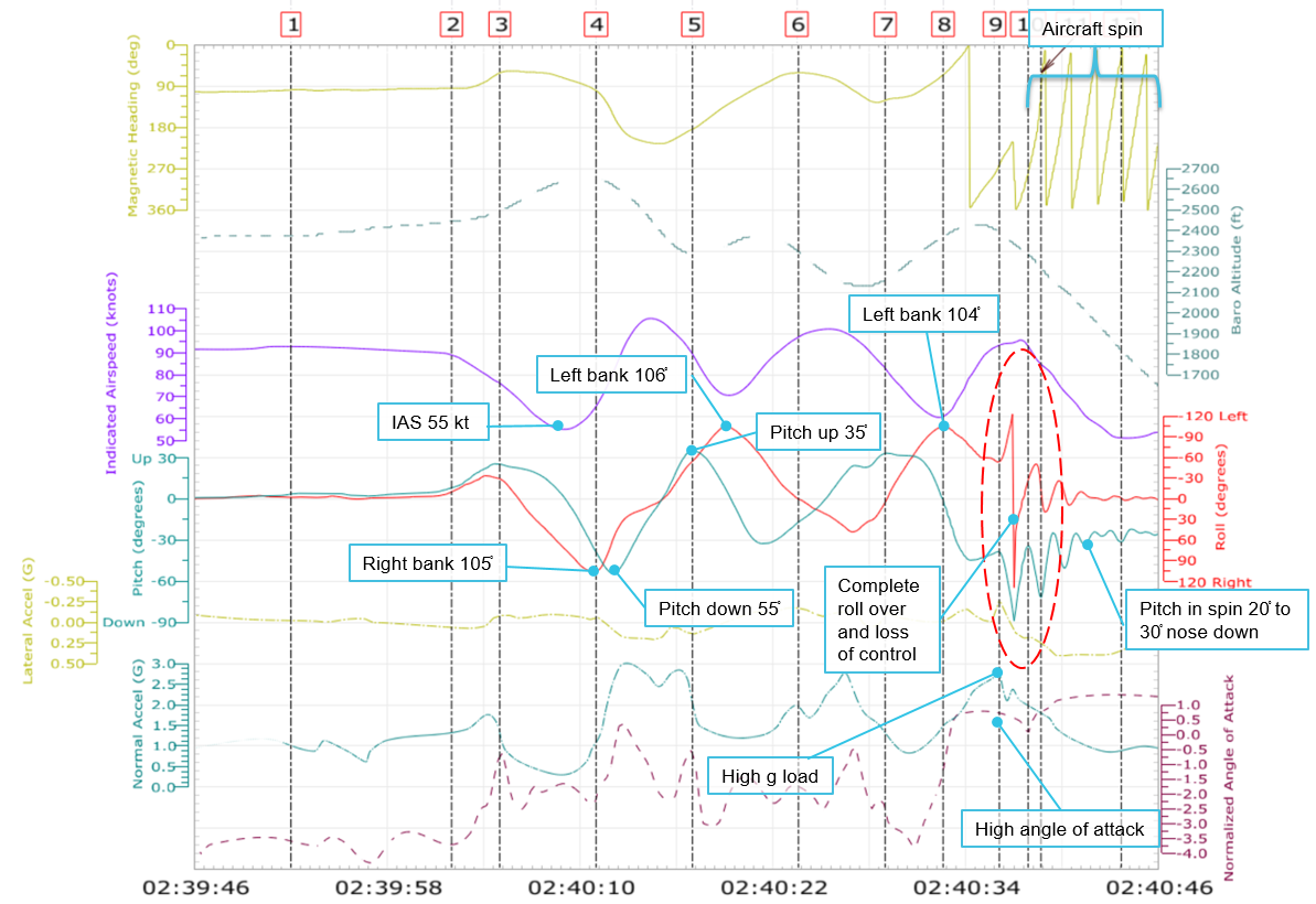 Figure 9: Last 60 seconds of recorded flight data parameters prior to the accident.Source: ATSB