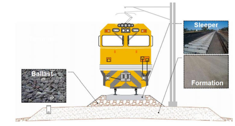 Figure 8: Except from Aurizon safety alert showing difference between ballast and formation.
Source: Aurizon.