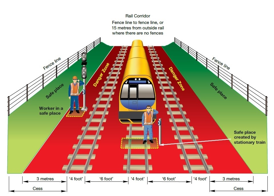 Figure 1: Rail corridor diagram.<br />
The figure shows two workers within the danger zone using recognised protection arrangements to create a safe place.<br />
Source: Sydney Trains