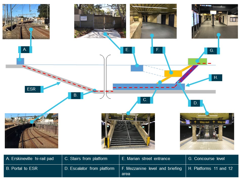 Figure 4: Path taken by the RSW between Erskineville and Redfern.<br />
This diagram depicts a side sectional view allowing areas both above and below ground to be seen. The red dotted line depicts the path of the RSW.<br />
Source: OTSI