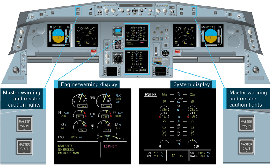 Figure A 1: The cockpit front panels.Source: Airbus, modified by ATSB.