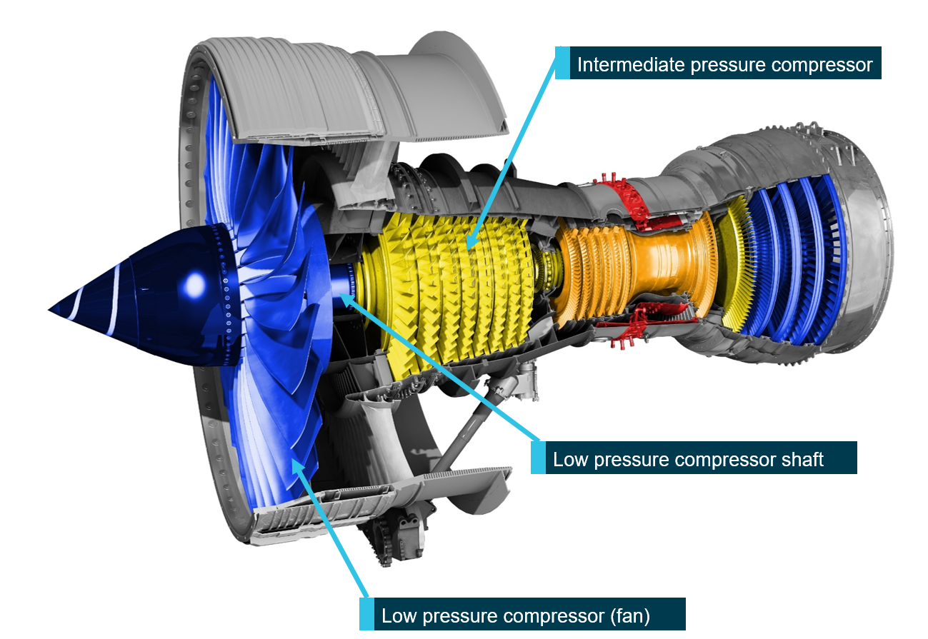 Figure 3: Trent 700 cutaway diagram. Source: Rolls-Royce.