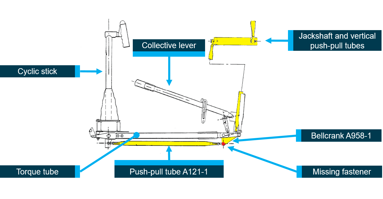 Figure 7: Longitudinal cyclic control.<br />
Source: Robinson Helicopter Company, modified by the ATSB