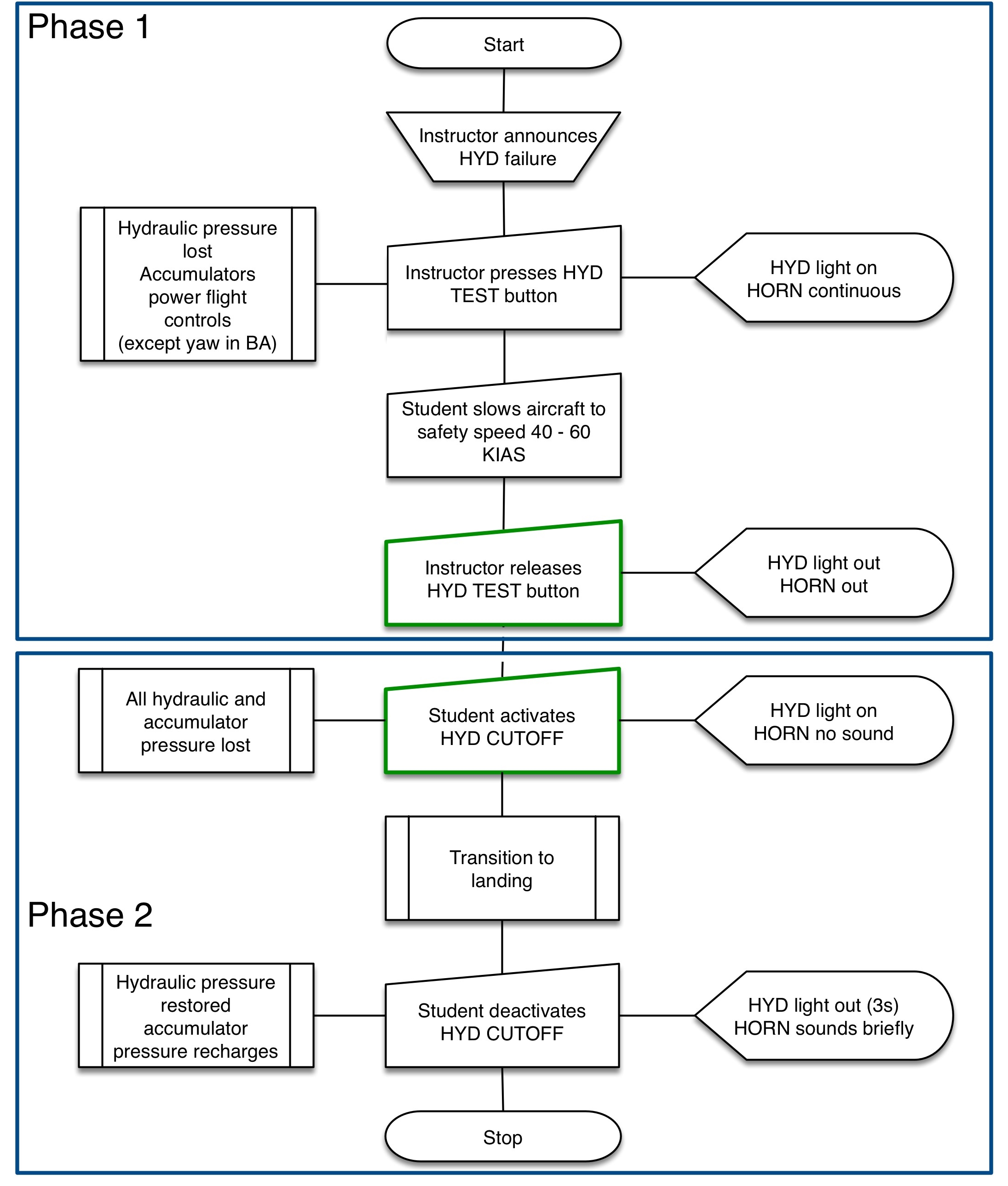 Figure 2: AS350 Rotorcraft flight manual hydraulic failure training procedure.<br />
Source: ATSB. Flow chart derived from AS350 Rotorcraft Flight Manual