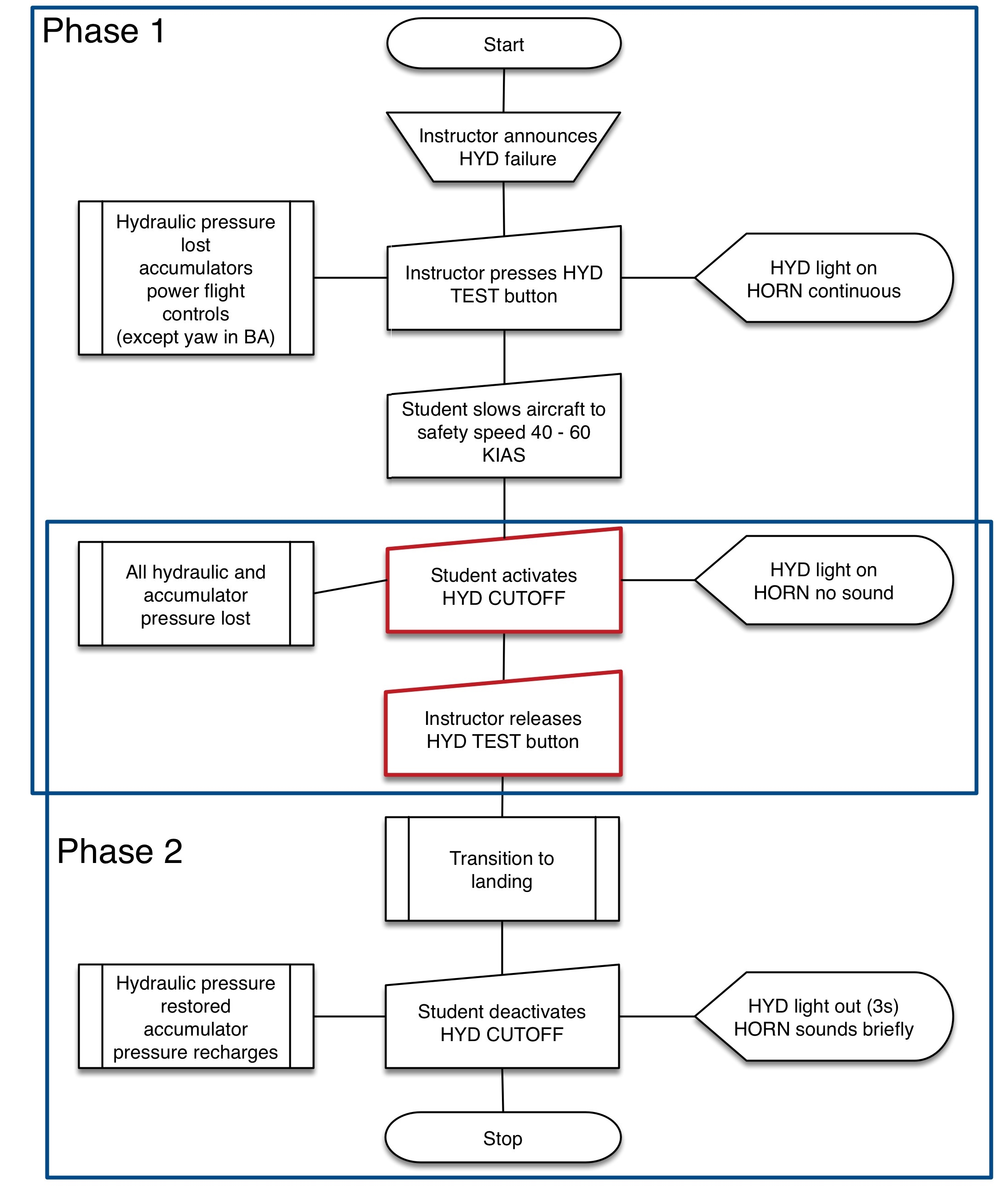 Figure 3: Hydraulic failure training procedure as taught.Source: ATSB. Flow chart derived from accounts of procedure used by flight school