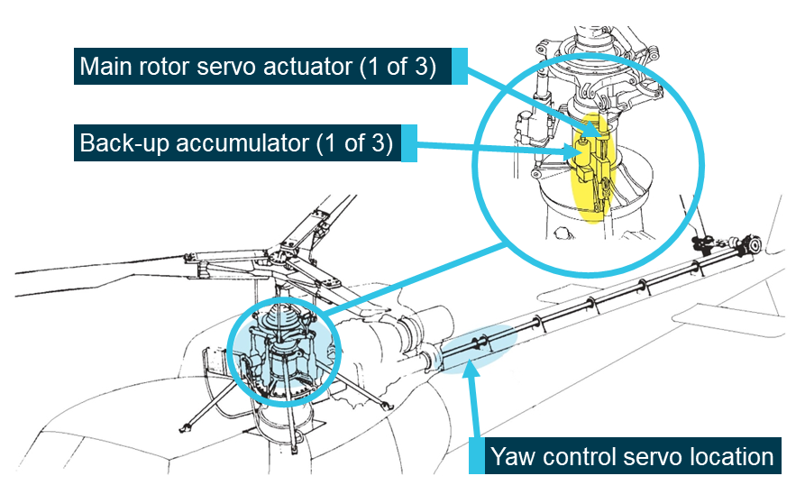 Figure 4: AS350 servo locations.Source: Airbus Helicopters
