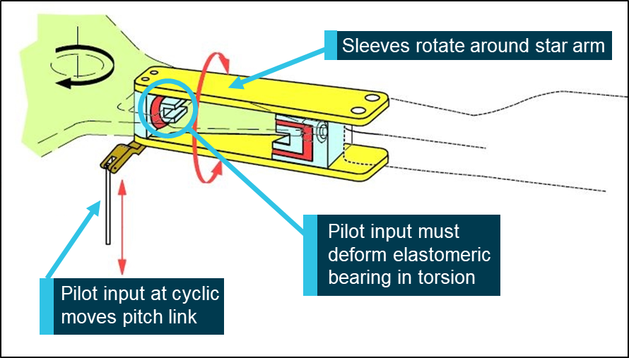 Figure 6: AS350 main rotor pitch change mechanism.<br />
Source: Airbus Helicopters