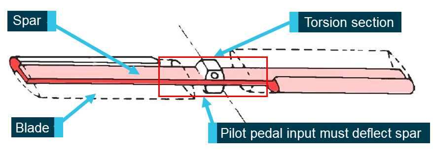 Figure 7: AS350 Tail rotor.<br />
Source: Airbus Helicopters