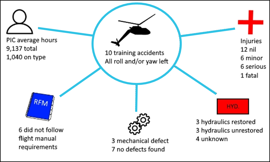 Figure 15: Overview of related hydraulic failure training accidents.<br />
Source: ATSB