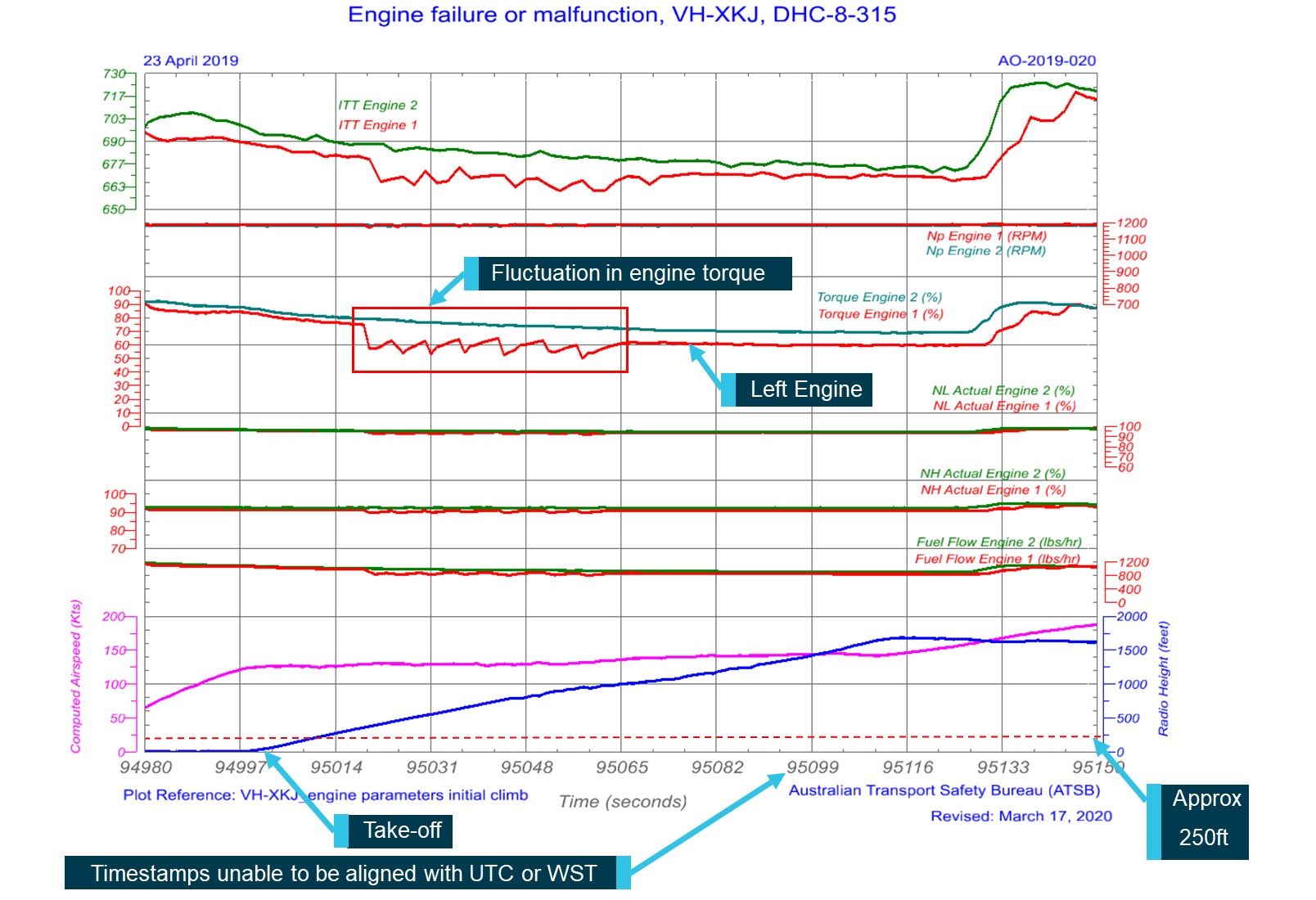 Figure 1: VH-XKJ occurrence flight showing fluctuating engine parameters.Source: ATSB