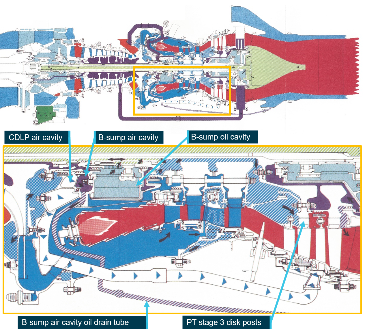 Figure 3: Cross-section diagram of the CT7 – zoom showing the B-sump in relation to the CDLP air cavity and the PT stage 3 disk.Source: CT-7 Training Manual – Annotated by the ATSB