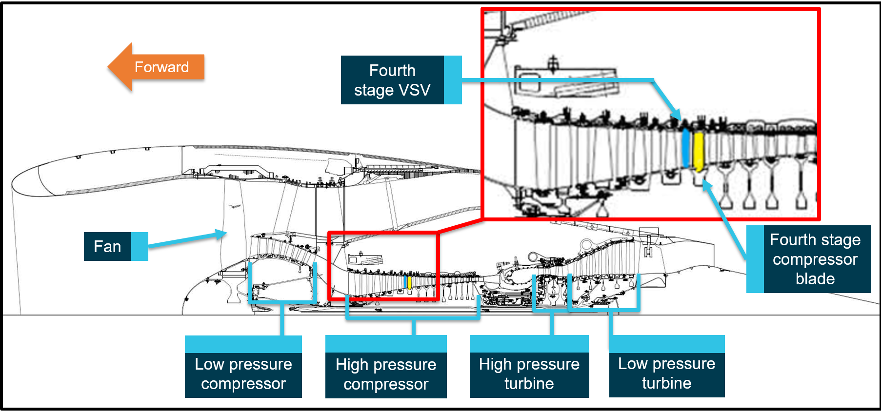 Figure 2: GE CF6 cross-section showing a detailed view of the HPC.Source: General Electric, annotated by ATSB