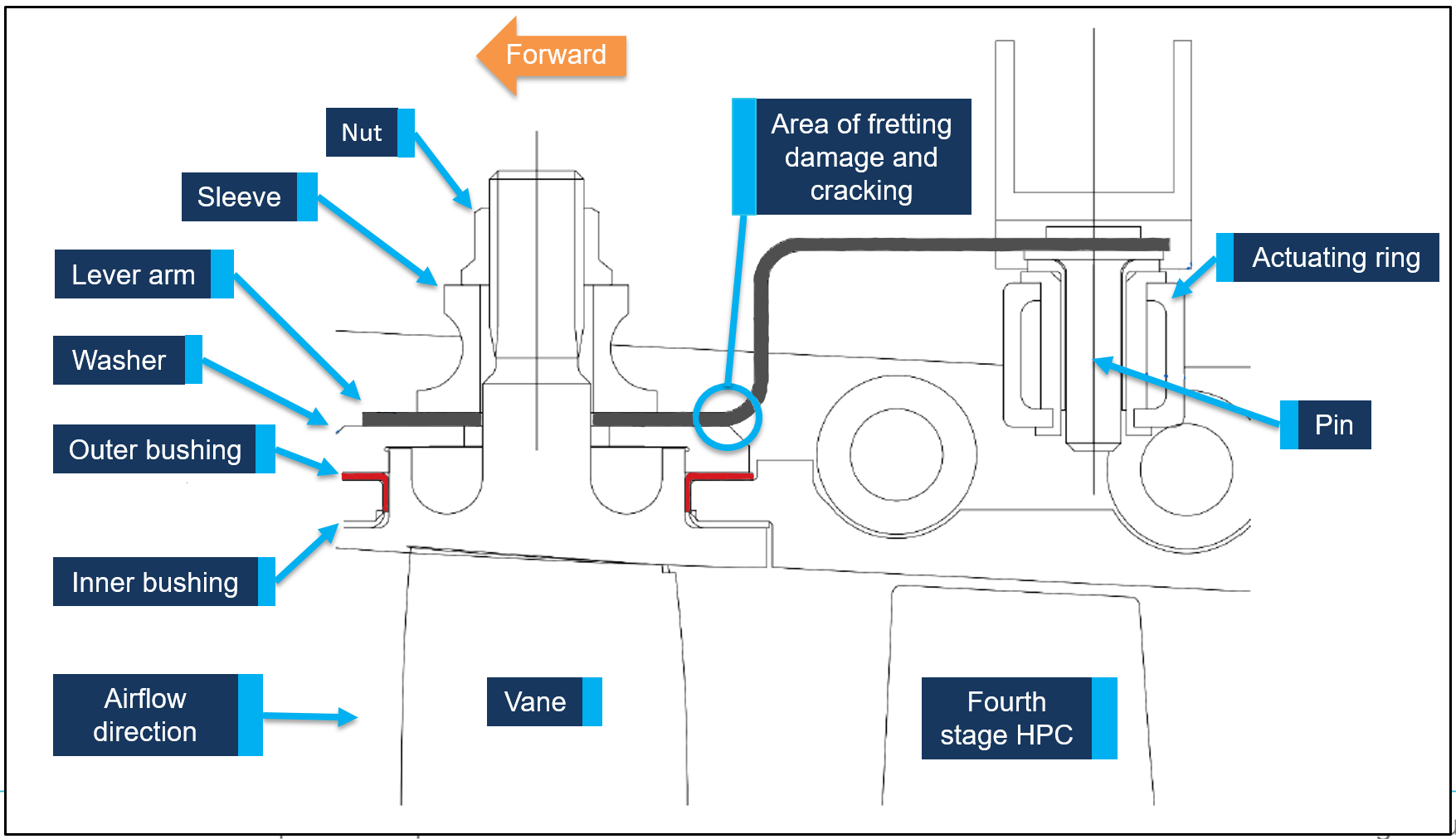 Figure 6: VSV design and component locations, highlighting outer bushing and lever arm.Source: General Electric, annotated by ATSB