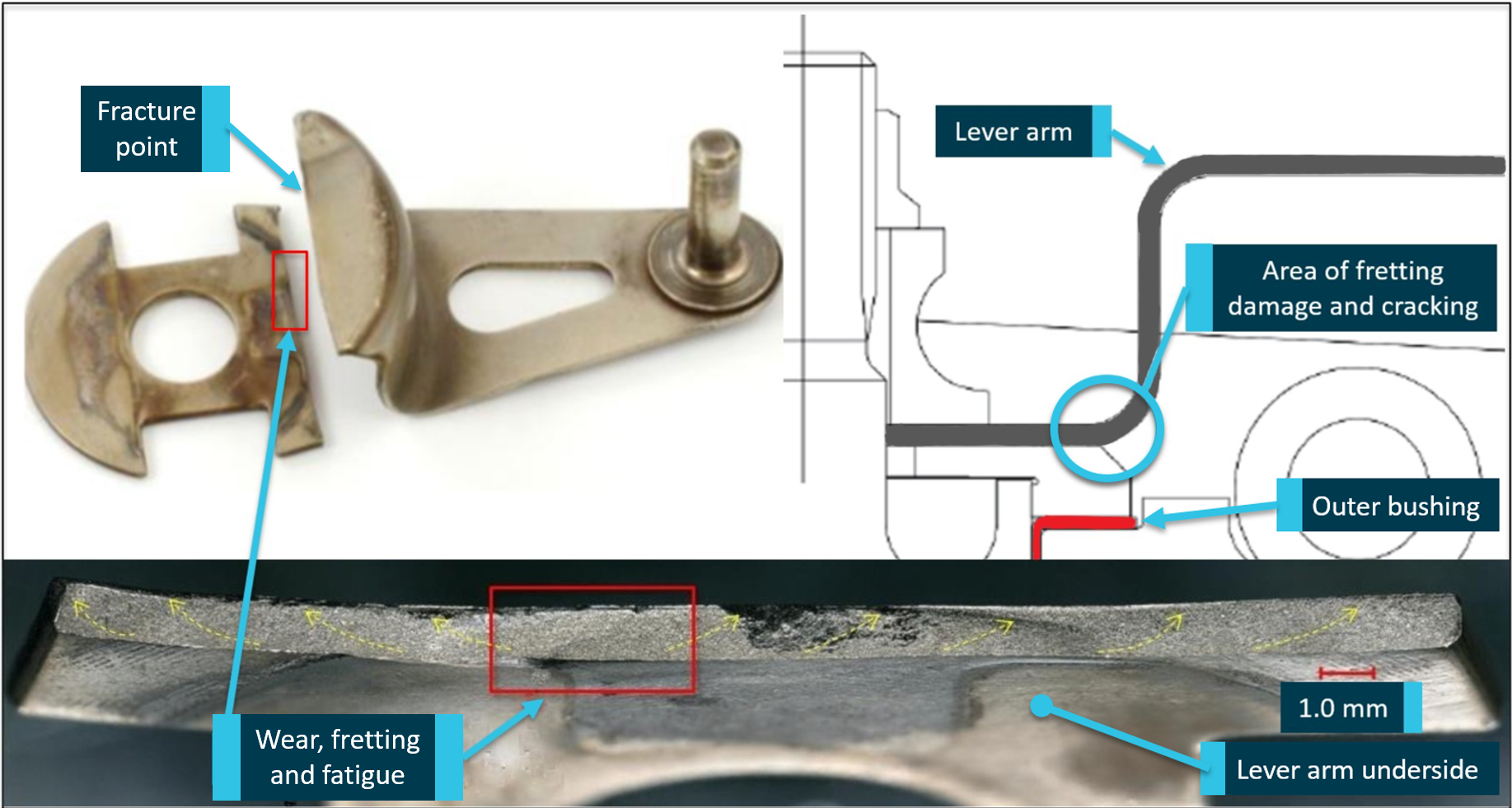 Figure 7: Fractured VSV lever arm, its location and a close-up picture of the fracture surface showing fretting damage and high-cycle fatigue cracking.Source: General Electric, annotated by ATSB