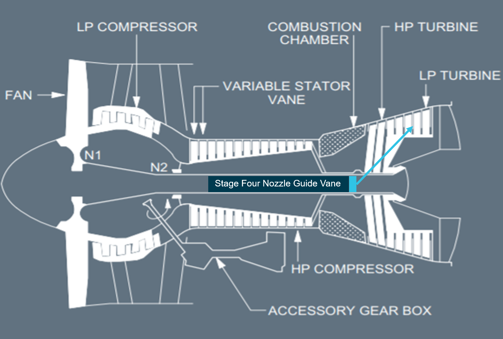 Figure 1: Profile of General Electric CF6-80 engine showing layout of rotating assemblies and position of stage four nozzle guide vane assembly.Source: Supplied by operator and annotated by the ATSB