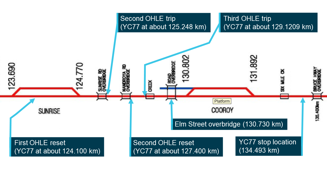 Figure 3: Approximate locations of second and third OHLE circuit breaker trips.
Source: Queensland Rail, annotated by the ATSB