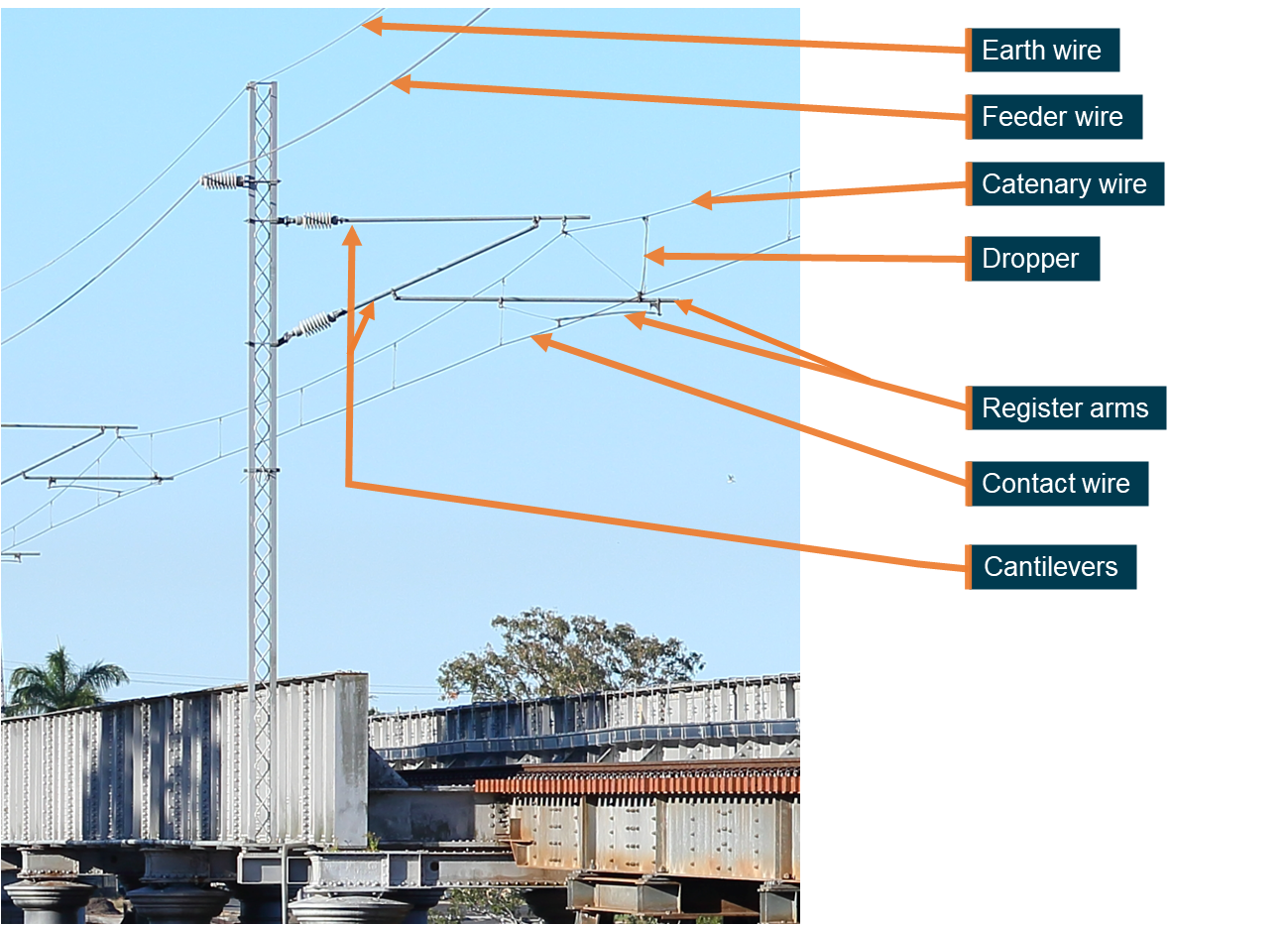 Figure 6: QR mainline electrification OHLE components.
Image is of mainline electrification (autotransformer) OHLE components. Of particular note are the high voltage components, considered live at 25 kV, specifically, the catenary wire, contact wire, feeder wire, droppers, cantilevers and register arms.
Source: ATSB