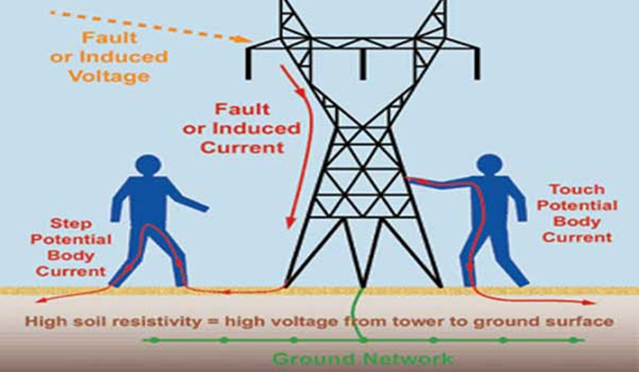 Figure A1: Touch and step potentials.
Image shows both a step potential body current (left) and a touch potential body current (right), resulting from a fault condition.
Source: Voltage Lab