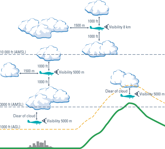 Figure 1: VMC criteria for aeroplanes in Class G airspace.Source: Aeronautical Information Publication (AIP) Australia: ENR 1.2-4 14 May 20
