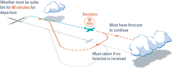 Figure 2: VMC criteria for aeroplanes in Class G airspace<br />
Source: Visual Flight Rules Guide 14 May 20