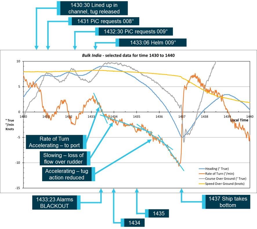 Figure 3: Bulk India movement data taken from PPU.
Rate of turn in degrees per minute—negative indicates turn to port.
Source: Marine Services Western Australia, annotated by the ATSB