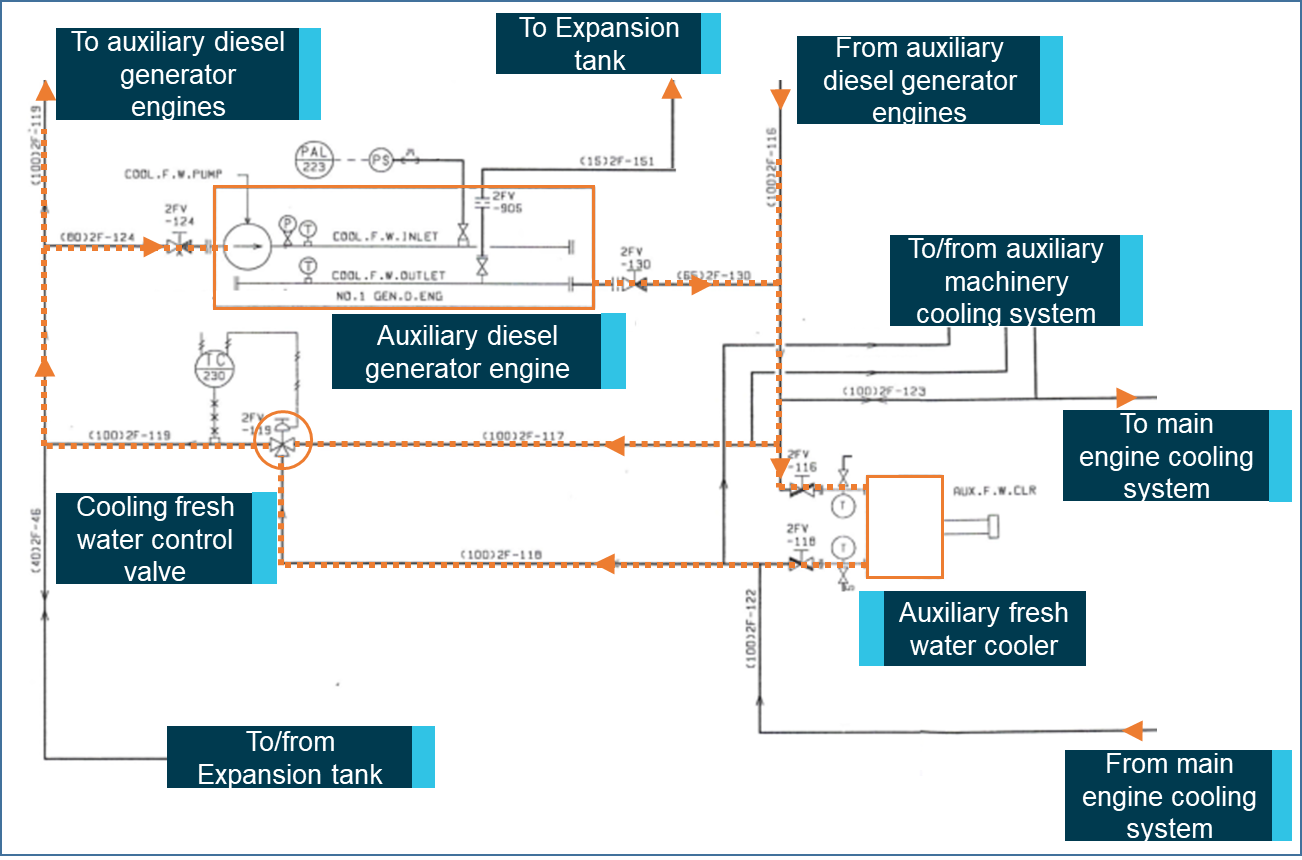 Figure 4: Auxiliary diesel generator engines cooling fresh water system.
Source: Kowa Marine Service, annotations by ATSB