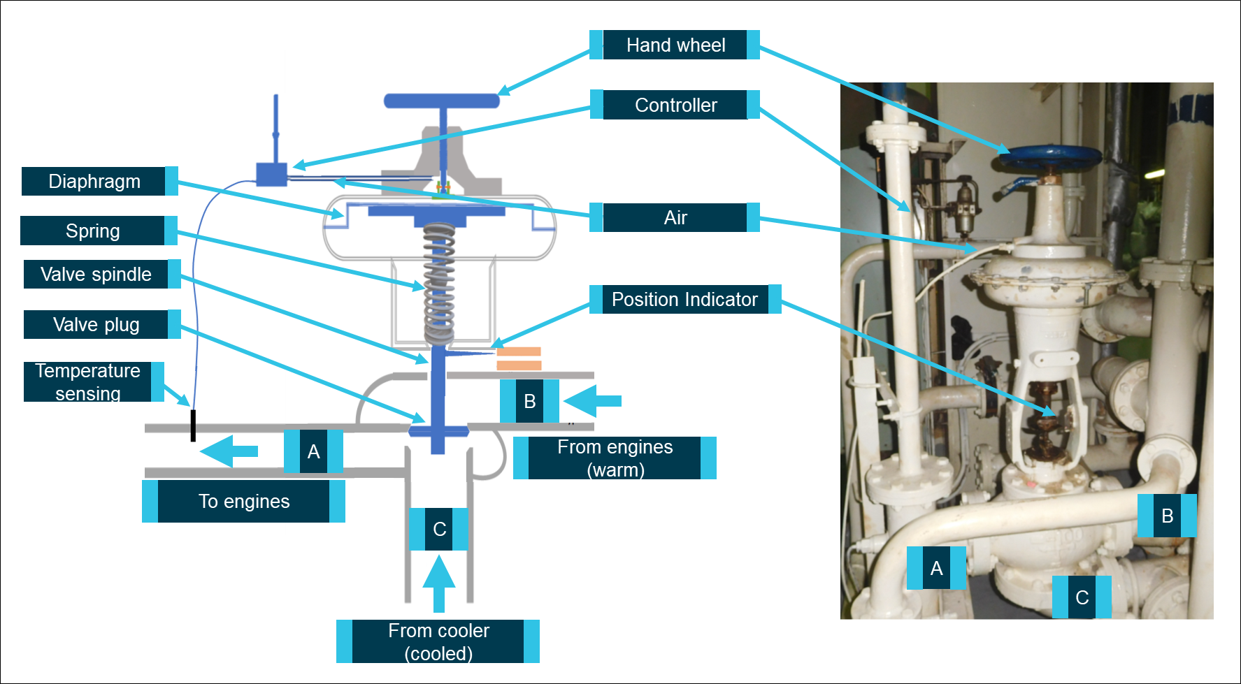 Figure 5: Three-way, single-acting pneumatic temperature control valve.
Source: Kowa Marine Service, annotations by ATSB