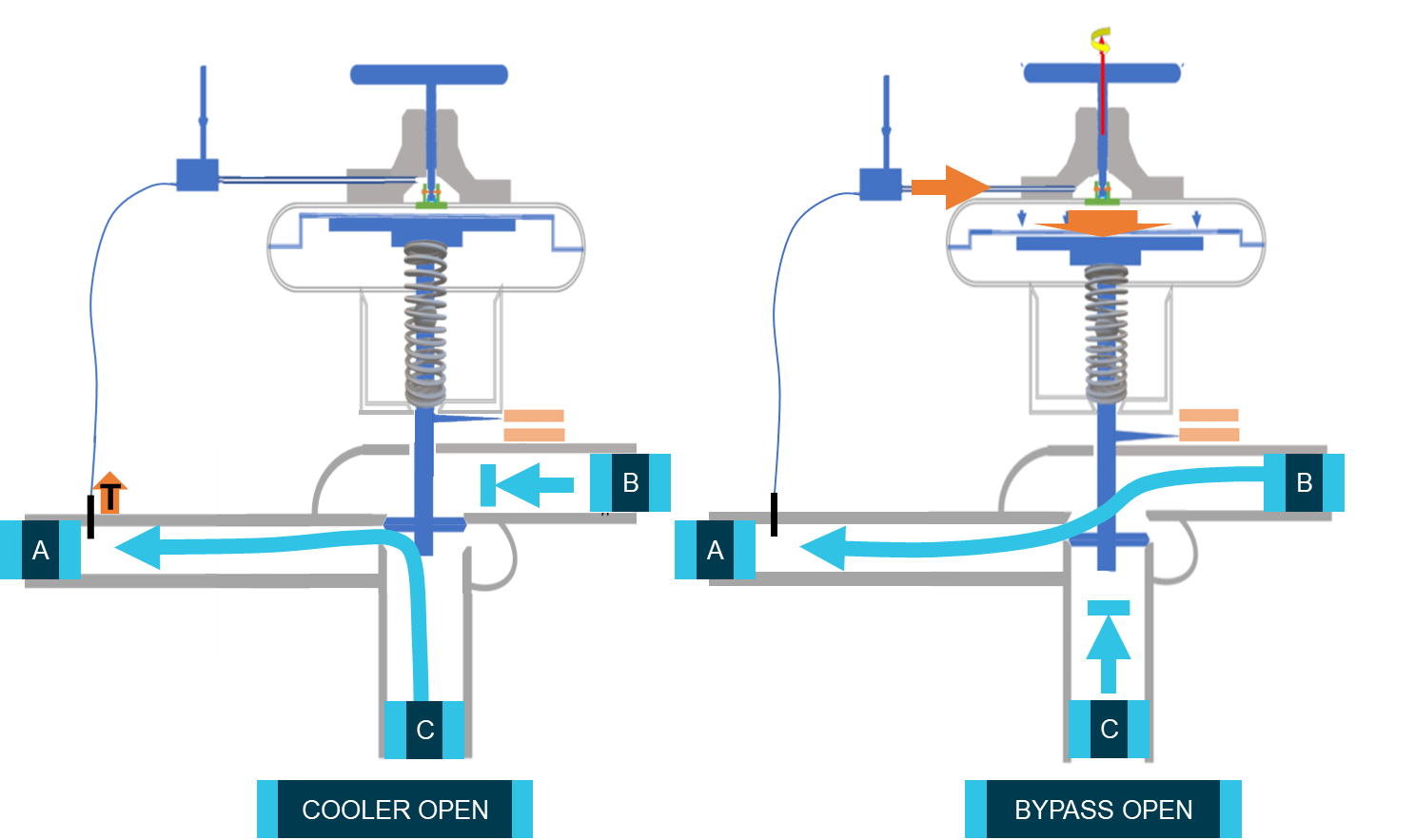 Figure 6: Control valve flow positions.
Line A – to engines, B – from engines, C – from cooler.
Source: Kowa Marine Service, annotations by ATSB