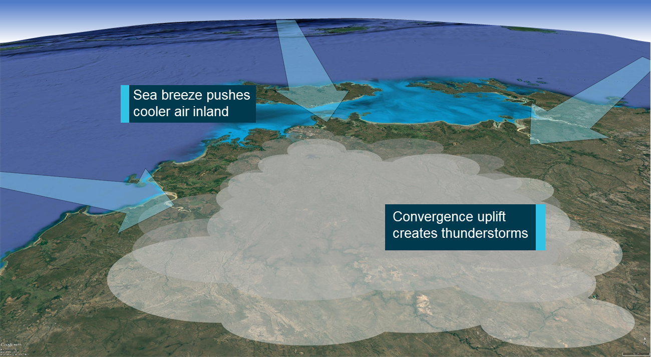 Figure 3: Mechanism of local storm generation.Source: ATSB