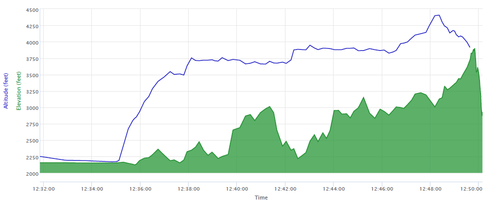 Figure 3: Terrain elevation (green) and VH-DJN GPS altitude (blue) for the accident flight.Source: Geoscience Australia and aircraft GPS recorded data