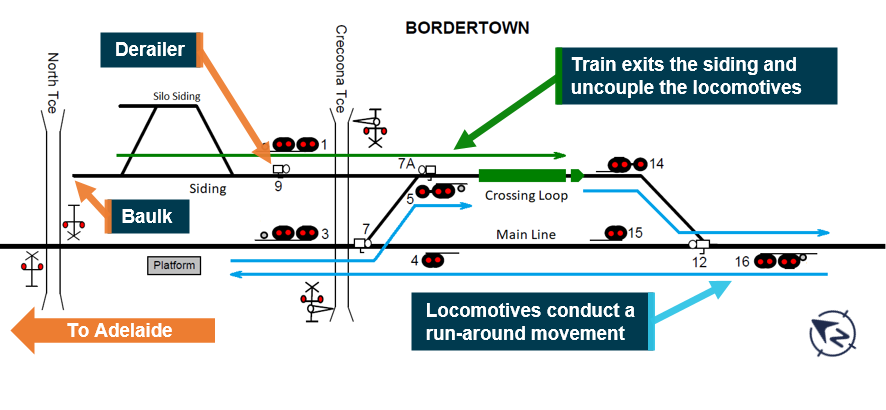 Figure 1: Intended train movement.
Train 2122S moved out of siding and onto the crossing loop (green arrow). Locomotives detached for a run-around movement so they could be attached to the other end of the train consist (blue arrows). Source: ARTC, modified and annotated by ATSB for clarity.