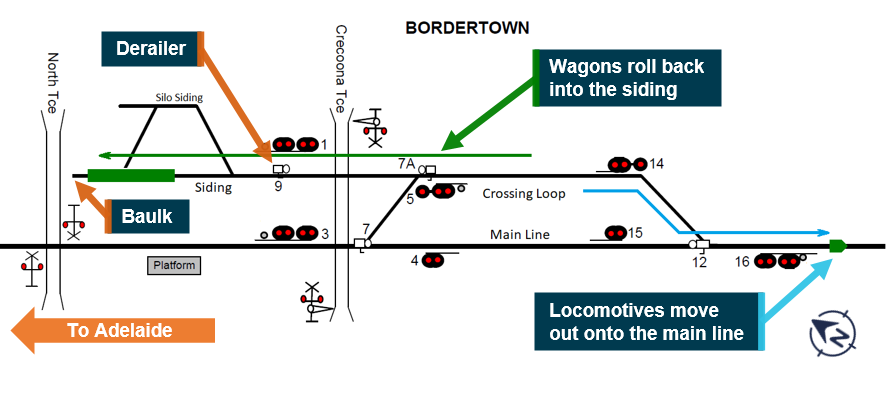 Figure 2: Unattended wagons roll back into the siding.
The locomotives start the run-around movement by moving out onto the main line (blue arrow). The unattended wagons roll back, pass over the level crossing, bounce over the derailer and continue back into the siding (green arrow). Source: ARTC, modified and annotated by ATSB for clarity.