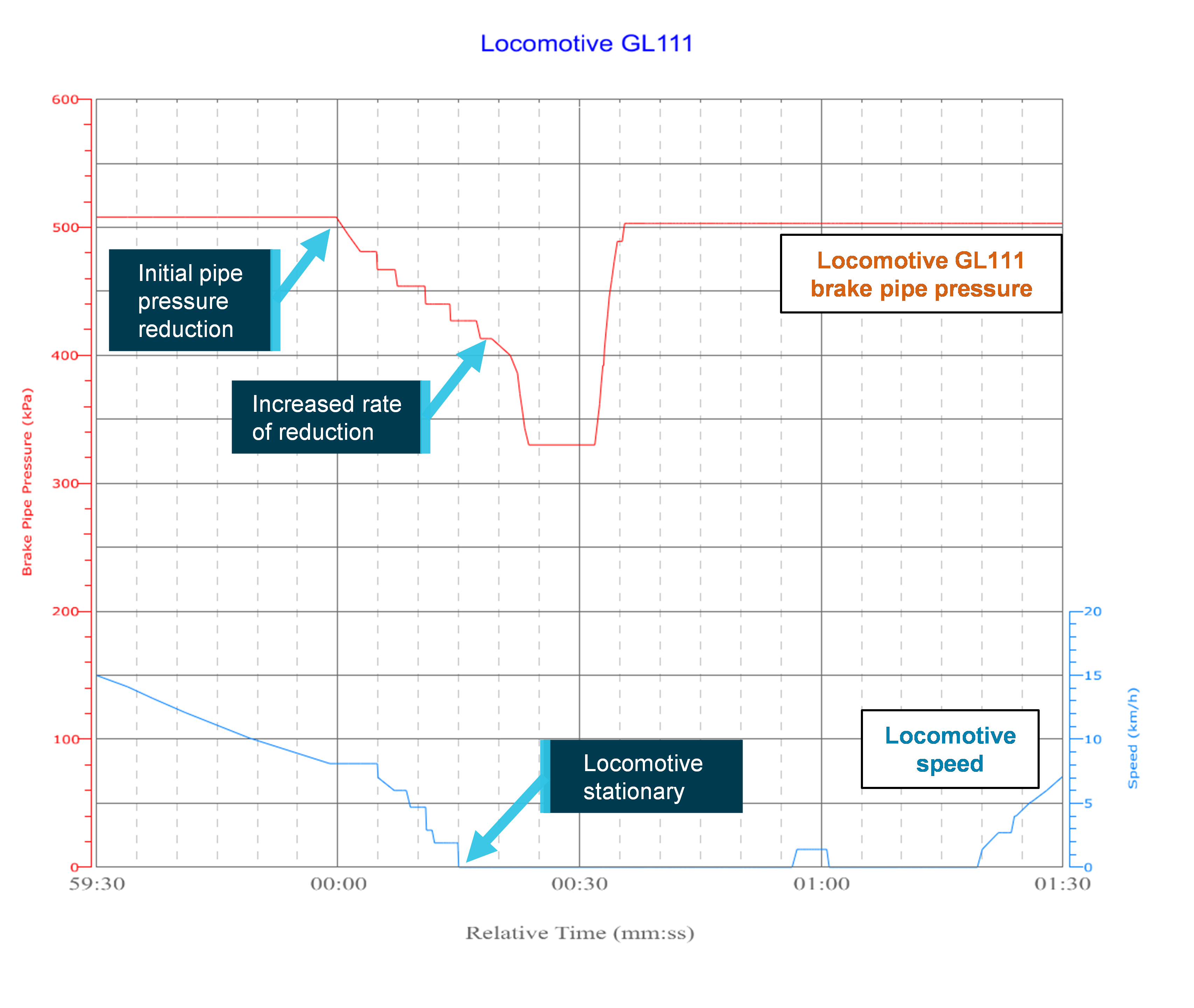 Figure 4: Locomotive data.
Locomotive data showing initial brake application as train 2122S came to a stop. Brake pipe pressure reduces further before full pipe pressure is restored. Note that time scale is relative time from initial brake application. Source: ATSB