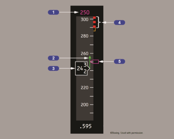 Figure 2: Airspeed indications on the 737 primary flight display.Source: Boeing 737 Flight Crew Operating Manual (FCOM). Copyright Boeing.