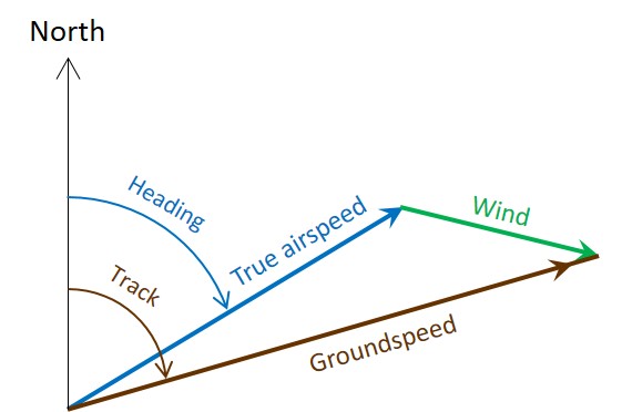 Figure&nbsp;5: Calculation of local wind vector (green) using the true airspeed (blue) and groundspeed (brown) vectors.Source: ATSB