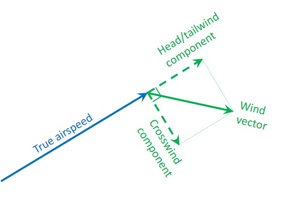 Figure&nbsp;6: Wind components. The component of the wind that is parallel to the true airspeed is the head/tailwind and the perpendicular component is the crosswind.Source: ATSB