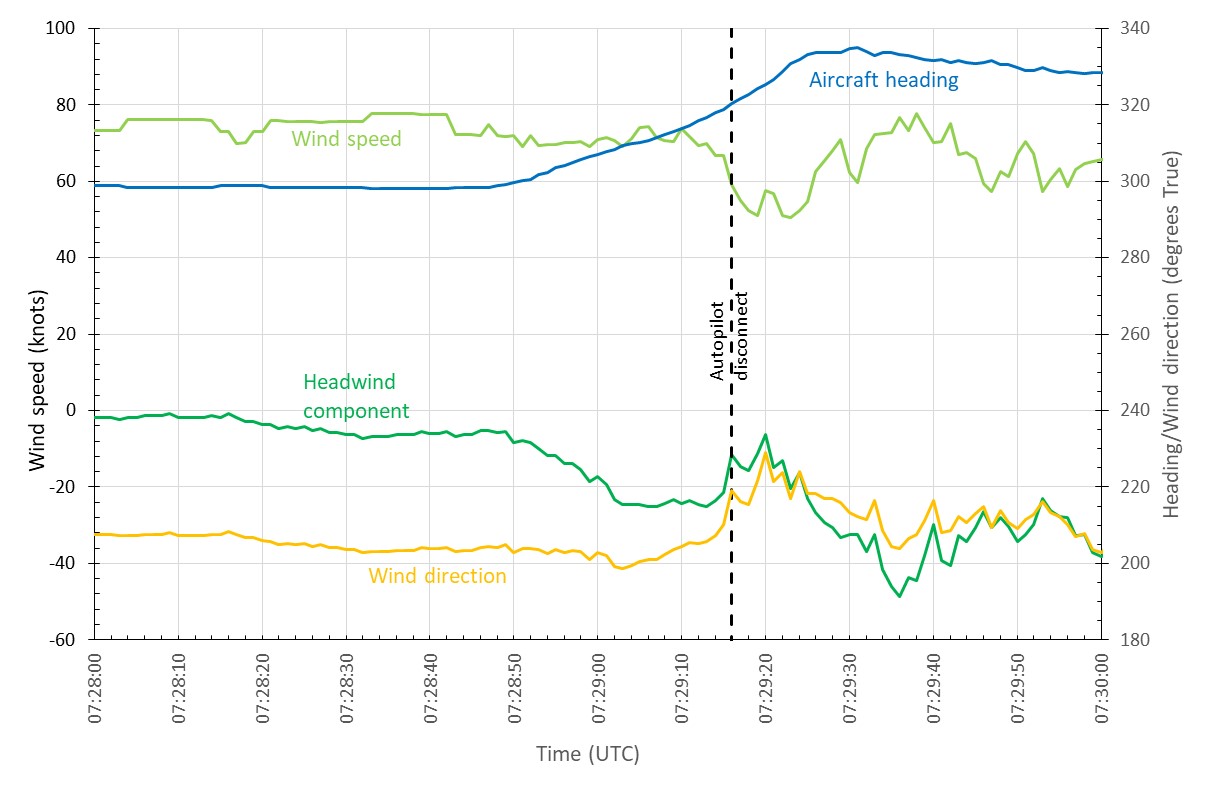 Figure&nbsp;7: Plot of the calculated wind (light green), wind direction (yellow), headwind component (dark green), and aircraft heading (blue) during a two minute period around the autopilot disconnect.Source: ATSB